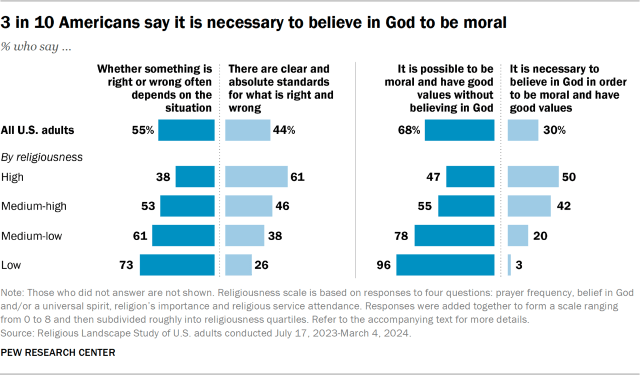 3 in 10 Americans say it is necessary to believe in God to be moral