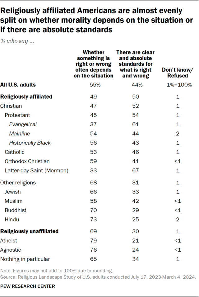 Religiously affiliated Americans are almost evenly split on whether morality depends on the situation or if there are absolute standards