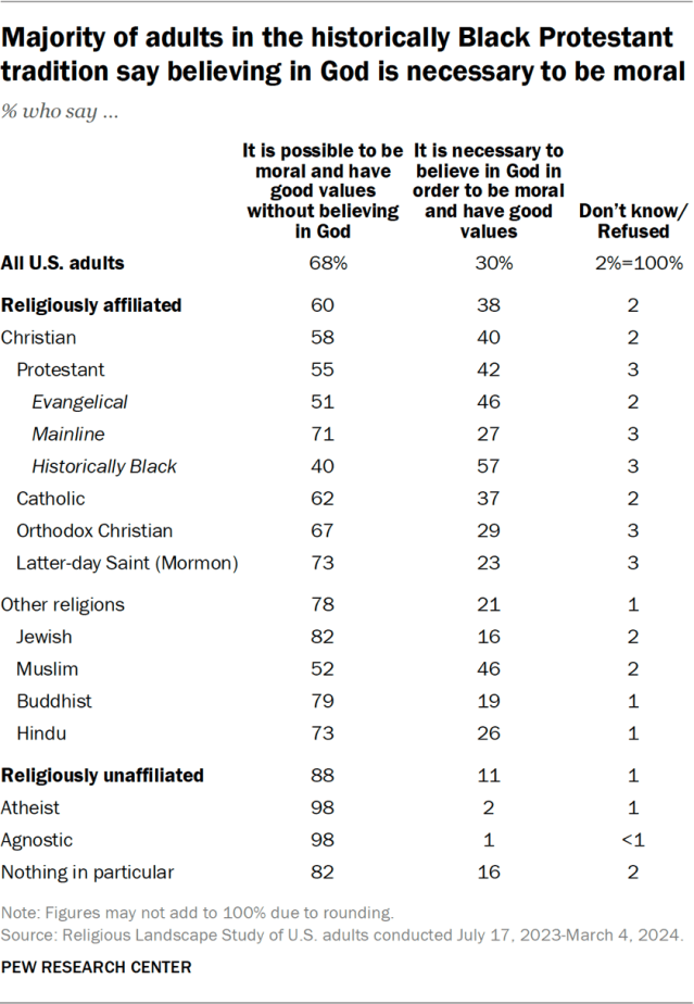 Majority of adults in the historically Black Protestant tradition say believing in God is necessary to be moral