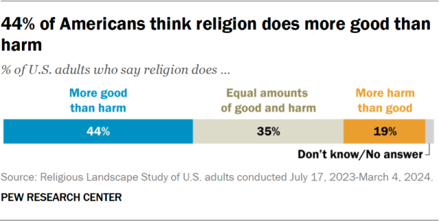 44% of Americans think religion does more good than harm
