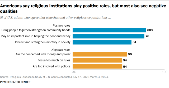 Americans say religious institutions play positive roles, but most also see negative qualities