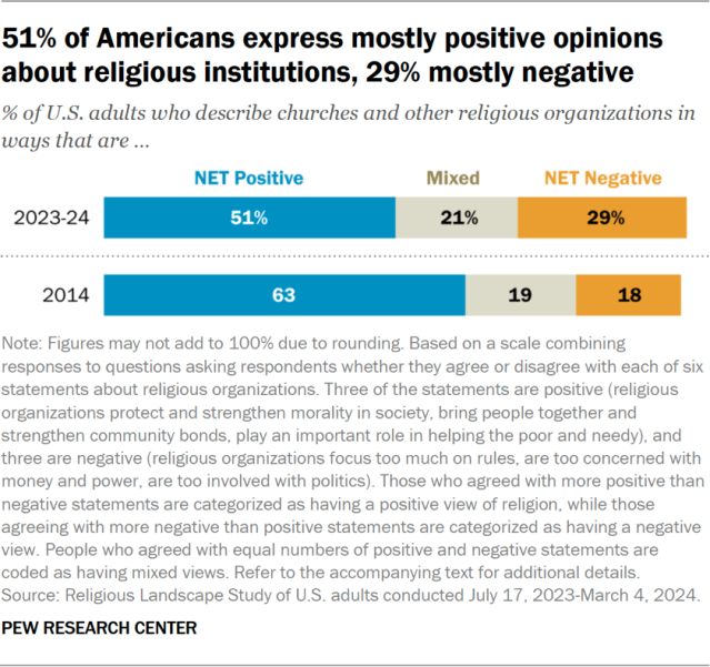 51% of Americans express mostly positive opinions about religious institutions, 29% mostly negative
