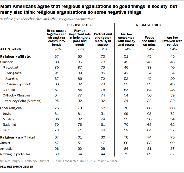 Most Americans agree that religious organizations do good things in society, but many also think religious organizations do some negative things