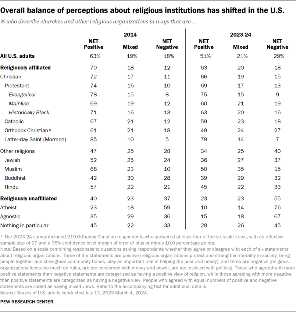 Table showing overall balance of perceptions about religious institutions has shifted in the U.S.