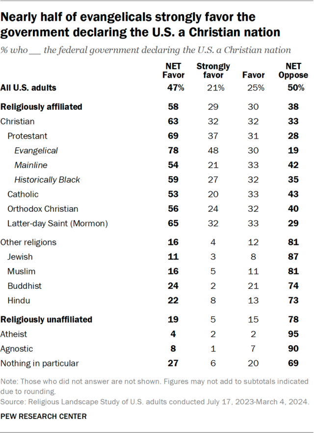 Nearly half of evangelicals strongly favor the government declaring the U.S. a Christian nation