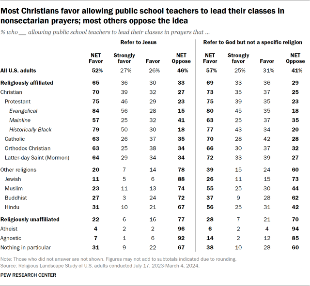 Most Christians favor allowing public school teachers to lead their classes in nonsectarian prayers; most others oppose the idea