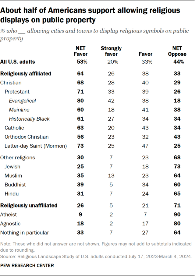 About half of Americans support allowing religious displays on public property