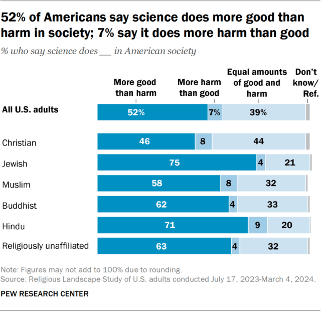 52% of Americans say science does more good than harm in society; 7% say it does more harm than good