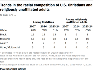 Table showing the trends in the racial composition of U.S. Christians and religiously unaffiliated adults