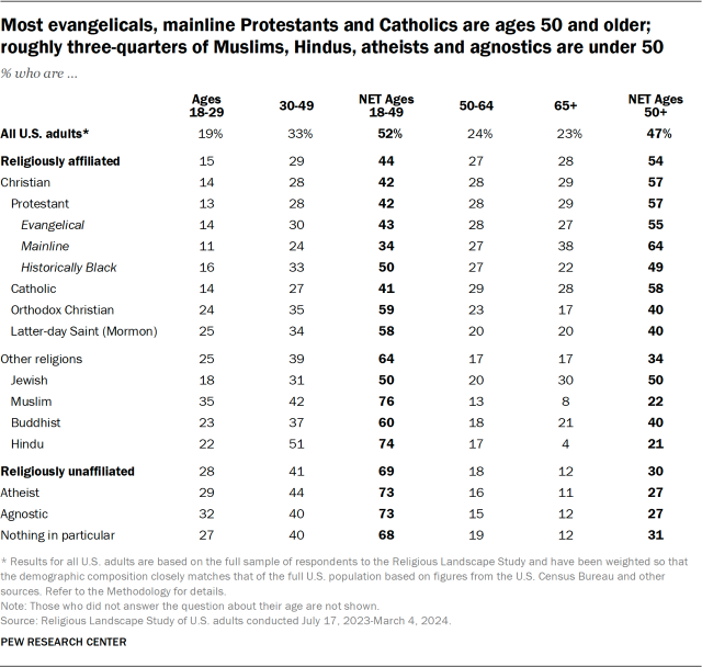 Most evangelicals, mainline Protestants and Catholics are ages 50 and older; roughly three-quarters of Muslims, Hindus, atheists and agnostics are under 50