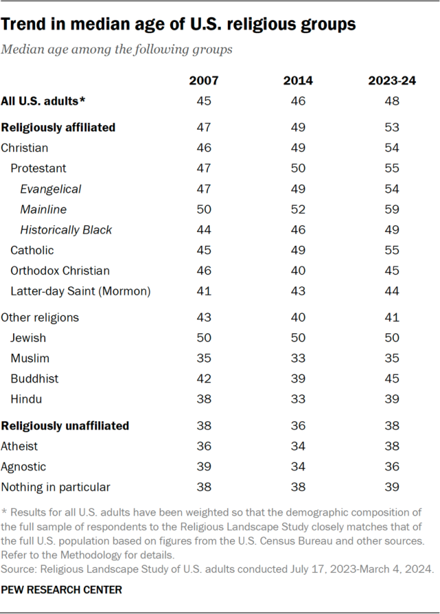 Trend in median age of U.S. religious groups