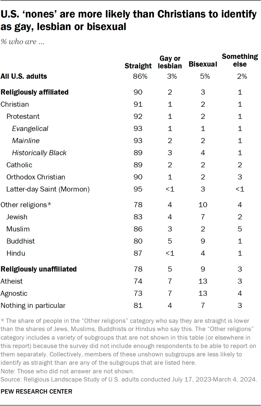 US religious groups' age, education, income, race & gender profiles ...