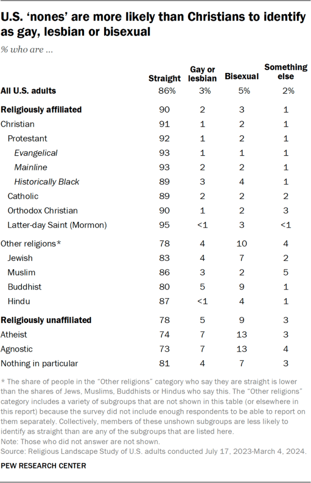 U.S. ‘nones’ are more likely than Christians to identify as gay, lesbian or bisexual
