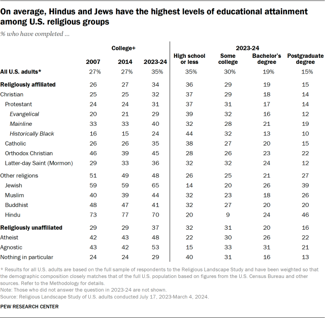 On average, Hindus and Jews have the highest levels of educational attainment among U.S. religious groups