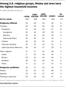 Table showing that among U.S. religious groups, Hindus and Jews have the highest household incomes