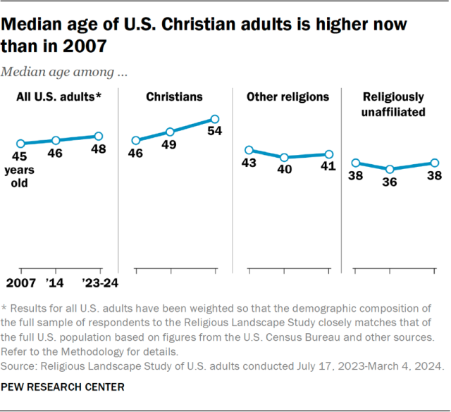 Median age of U.S. Christian adults is higher now than in 2007
