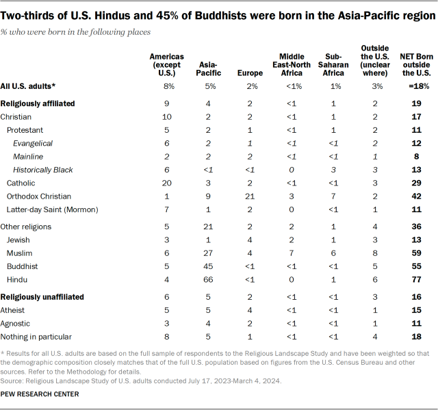 Two-thirds of U.S. Hindus and 45% of Buddhists were born in the Asia-Pacific region