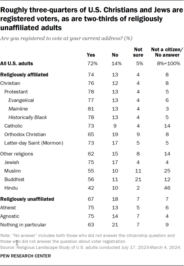 Roughly three-quarters of U.S. Christians and Jews are registered voters, as are two-thirds of religiously unaffiliated adults