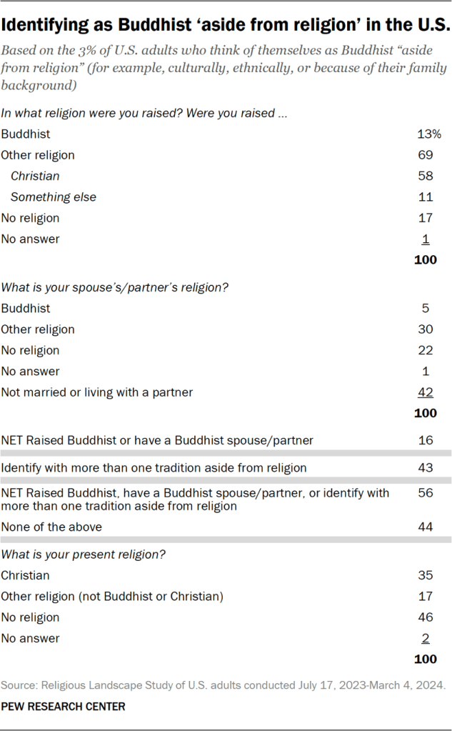 Table showing the share of U.S. adults identifying as Buddhist ‘aside from religion’ in the U.S.