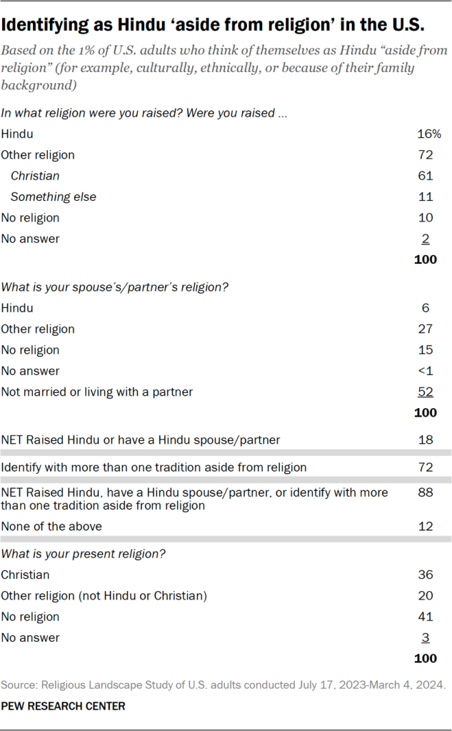 Table showing the share of U.S. adults identifying as Hindu ‘aside from religion’ in the U.S.