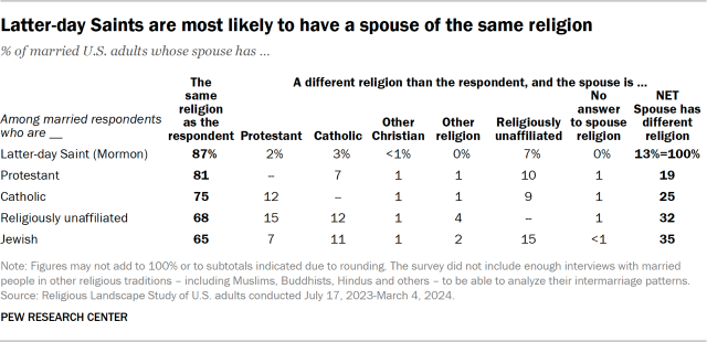 Latter-day Saints are most likely to have a spouse of the same religion