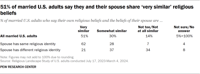 51% of married U.S. adults say they and their spouse share ‘very similar’ religious beliefs