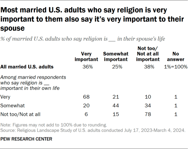 Most married U.S. adults who say religion is very important to them also say it’s very important to their spouse