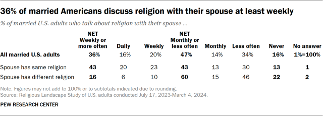 36% of married Americans discuss religion with their spouse at least weekly