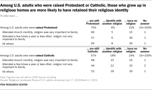 Table showing that among U.S. adults who were raised Protestant or Catholic, those who grew up in religious homes are more likely to have retained their religious identity