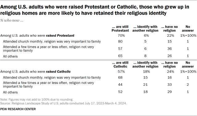 Among U.S. adults who were raised Protestant or Catholic, those who grew up in religious homes are more likely to have retained their religious identity