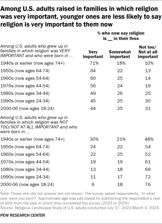 Among U.S. adults raised in families in which religion was very important, younger ones are less likely to say religion is very important to them now