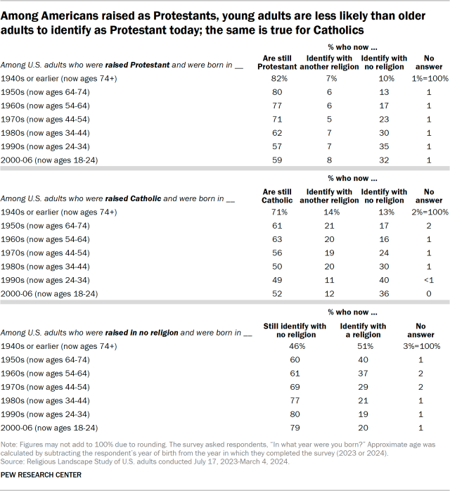 Among Americans raised as Protestants, young adults are less likely than older adults to identify as Protestant today; the same is true for Catholics