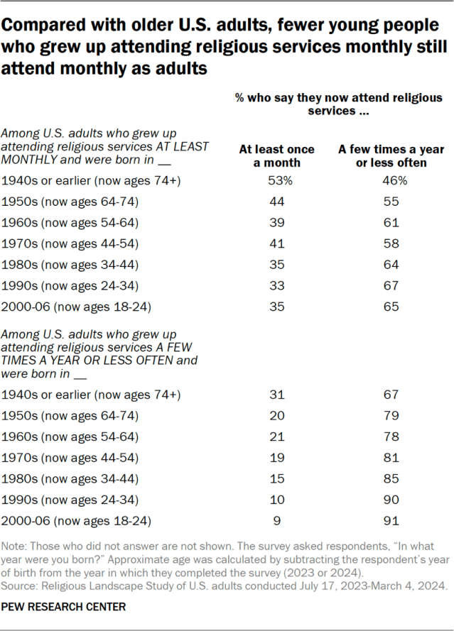 Compared with older U.S. adults, fewer young people who grew up attending religious services monthly still attend monthly as adults