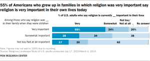 Bar chart showing 55% of Americans who grew up in families in which religion was very important say religion is very important in their own lives today