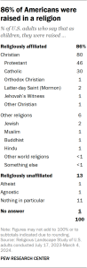 Table showing 86% of Americans were raised in a religion