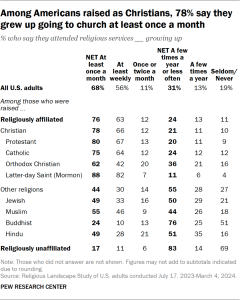 Table showing that among Americans raised as Christians, 78% say they grew up going to church at least once a month
