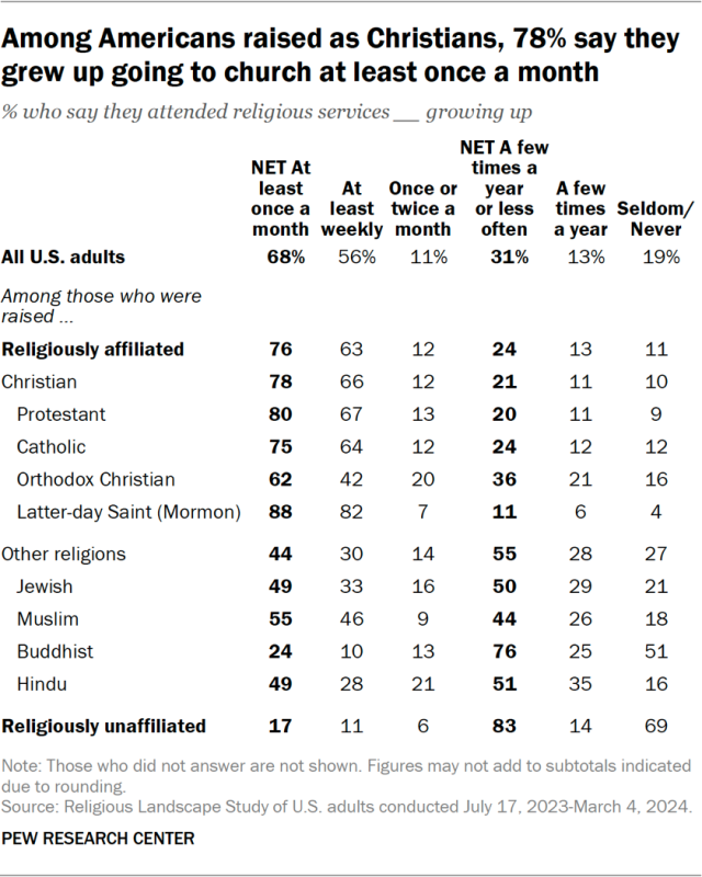 Among Americans raised as Christians, 78% say they grew up going to church at least once a month