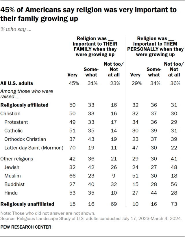 45% of Americans say religion was very important to their family growing up