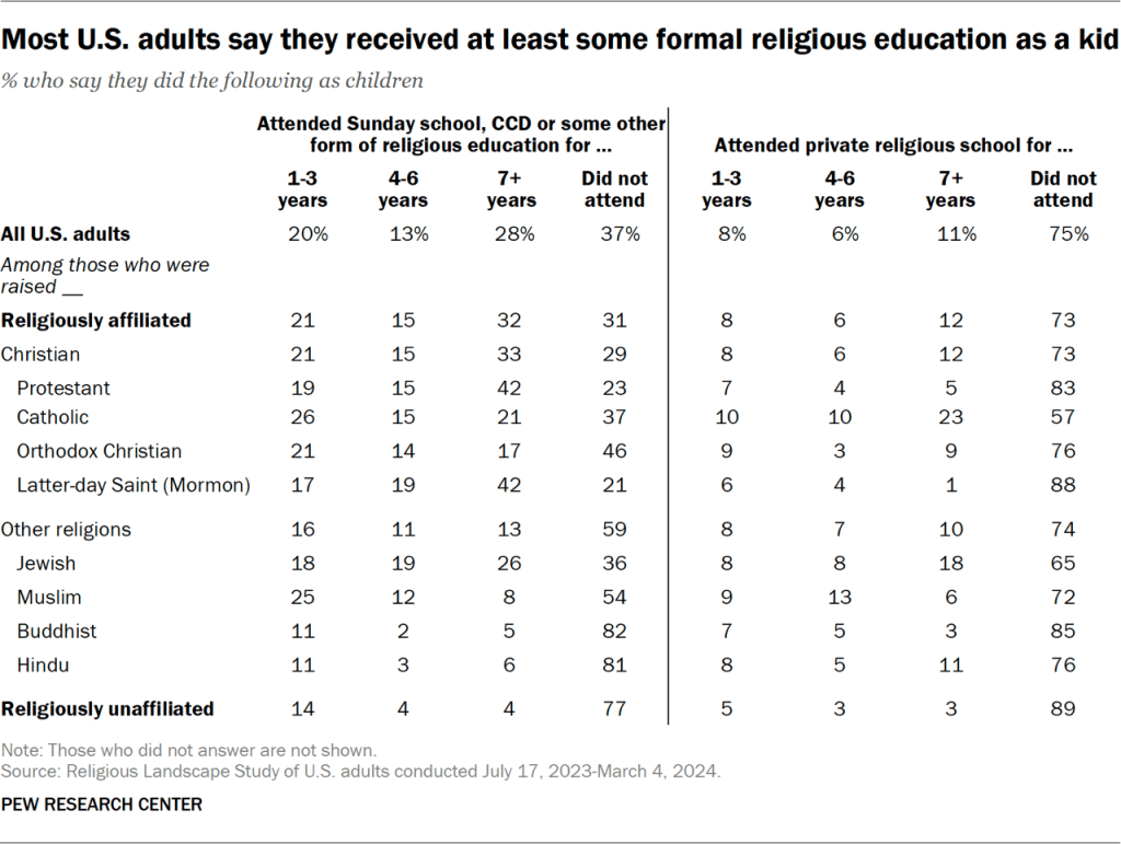 Table showing most U.S. adults say they received at least some formal religious education as a kid