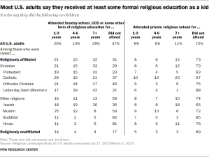 Table showing most U.S. adults say they received at least some formal religious education as a kid