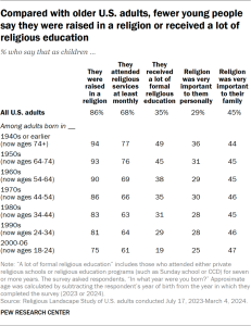 Table showing that compared with older U.S. adults, fewer young people say they were raised in a religion or received a lot of religious education