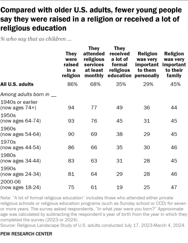 Compared with older U.S. adults, fewer young people say they were raised in a religion or received a lot of religious education