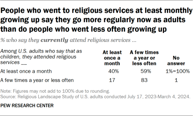 People who went to religious services at least monthly growing up say they go more regularly now as adults than do people who went less often growing up
