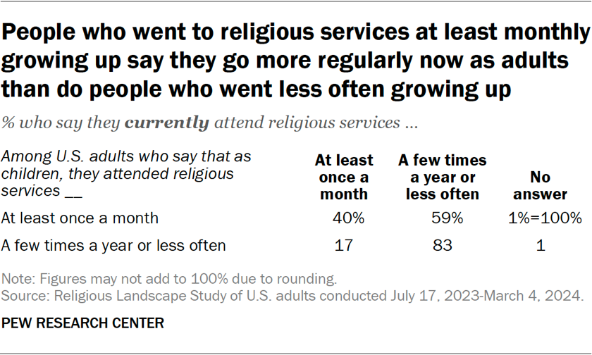 Table showing people who went to religious services at least monthly growing up say they go more regularly now as adults than do people who went less often growing up