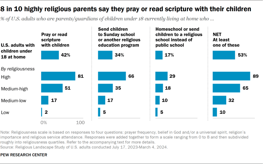 Bar chart showing 8 in 10 highly religious parents say they pray or read scripture with their children