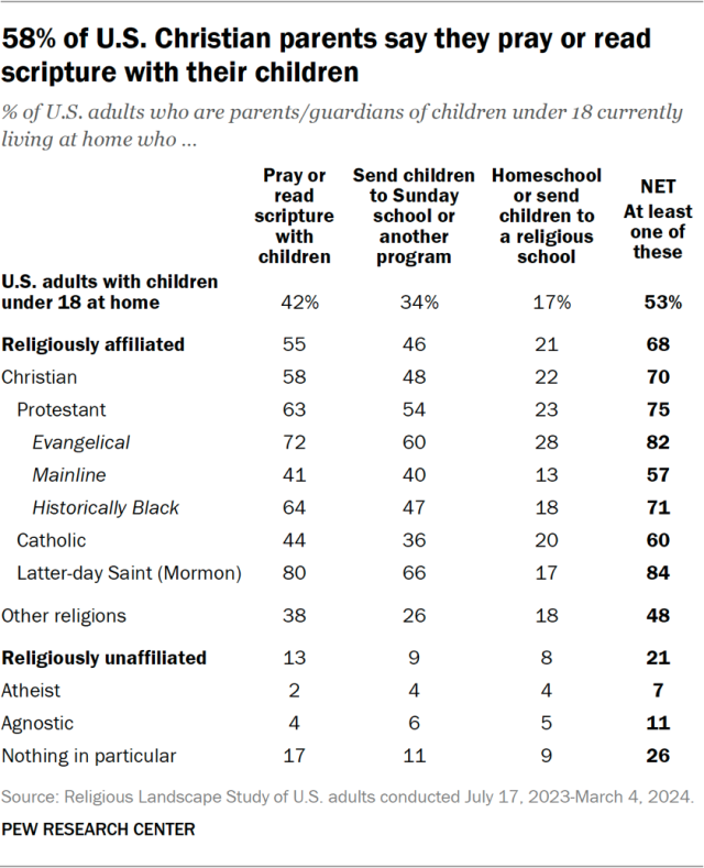 58% of U.S. Christian parents say they pray or read scripture with their children
