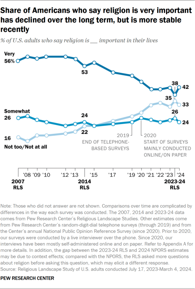 Share of Americans who say religion is very important has declined over the long term, but is more stable recently