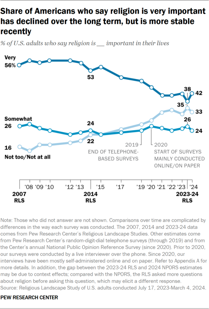 Line chart showing the share of Americans who say religion is very important has declined over the long term, but is more stable recently