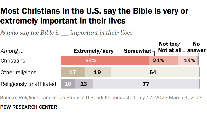 Bar chart showing most Christians in the U.S. say the Bible is very or extremely important in their lives