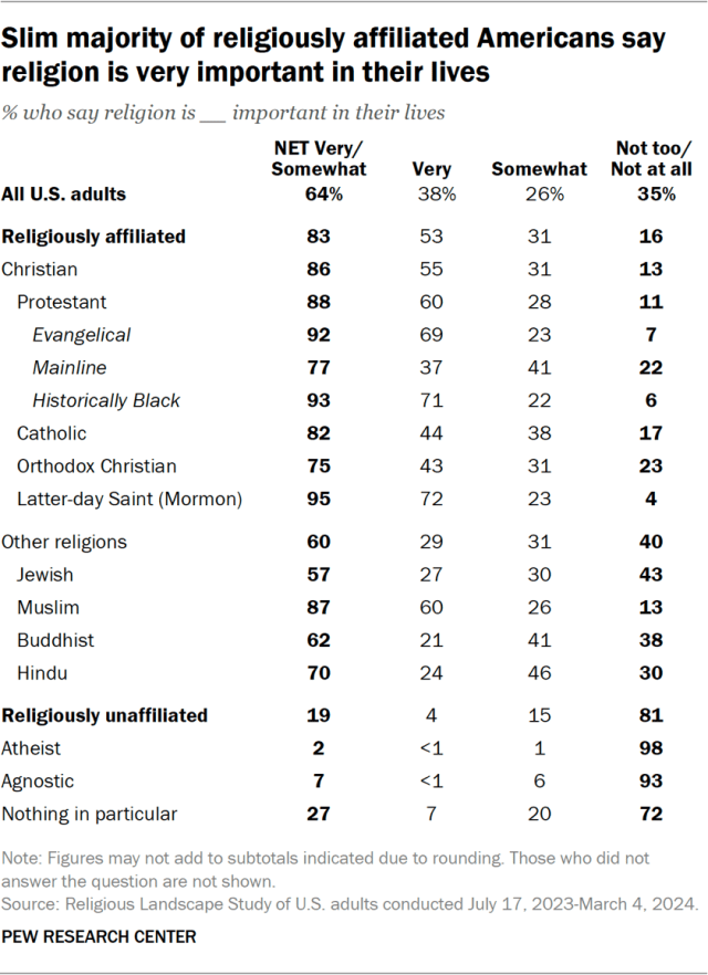 Slim majority of religiously affiliated Americans say religion is very important in their lives